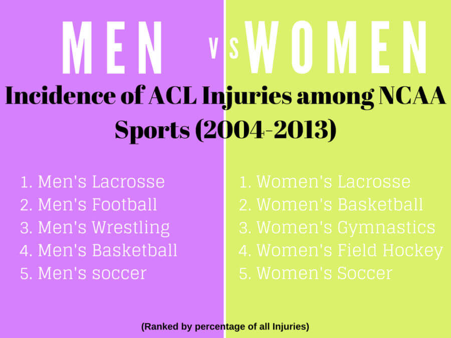 Risk Factors for ACL Injuries